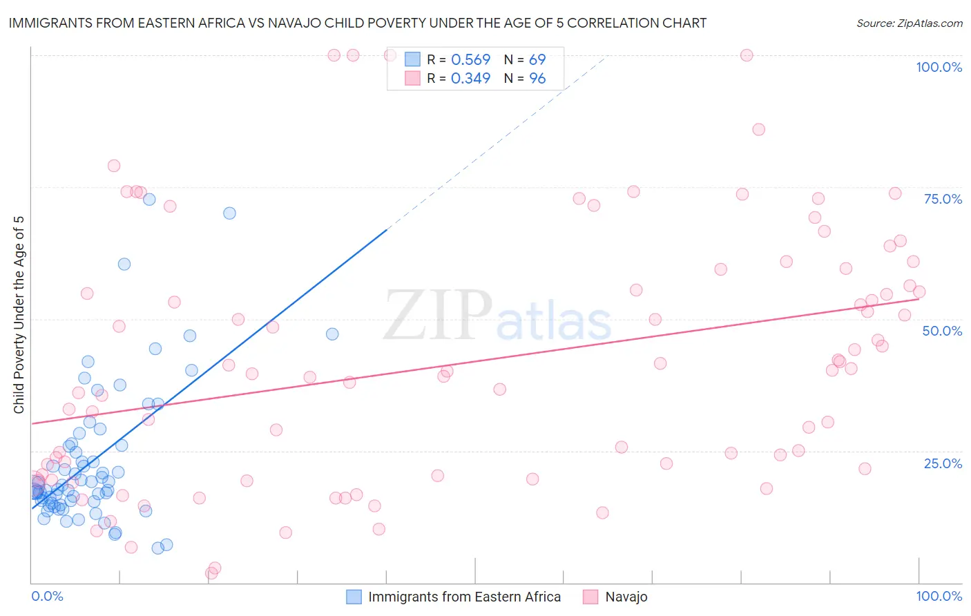 Immigrants from Eastern Africa vs Navajo Child Poverty Under the Age of 5
