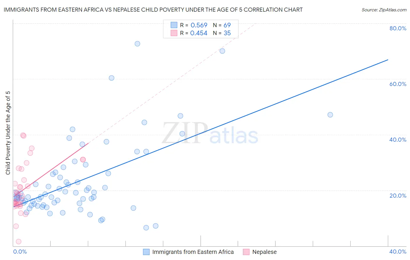 Immigrants from Eastern Africa vs Nepalese Child Poverty Under the Age of 5