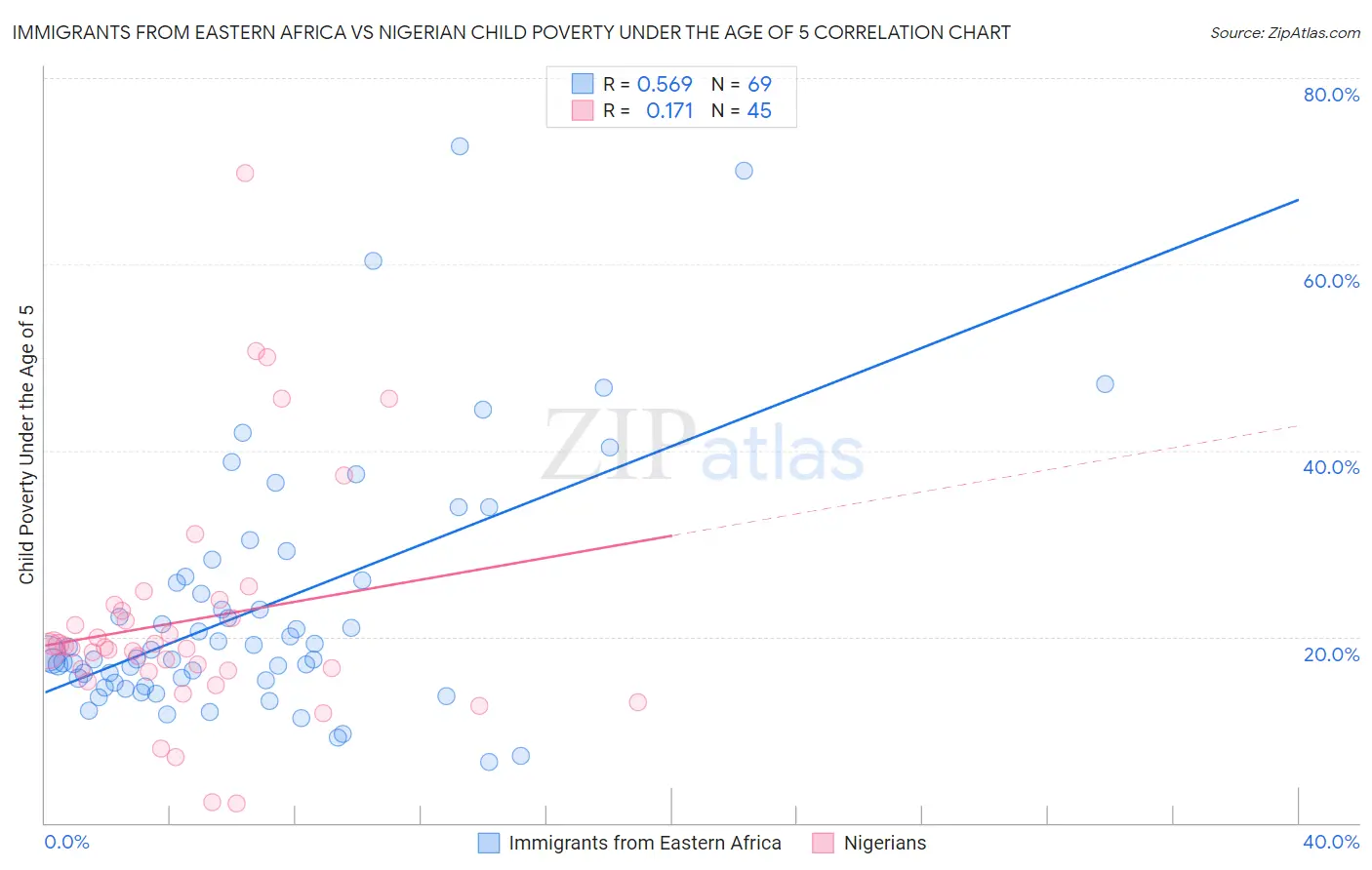 Immigrants from Eastern Africa vs Nigerian Child Poverty Under the Age of 5