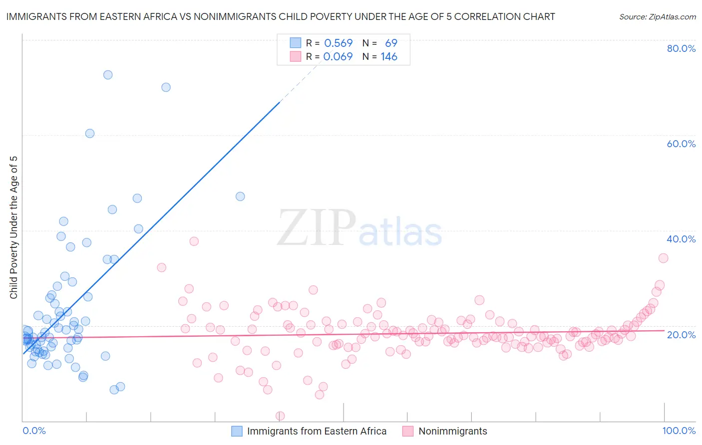 Immigrants from Eastern Africa vs Nonimmigrants Child Poverty Under the Age of 5