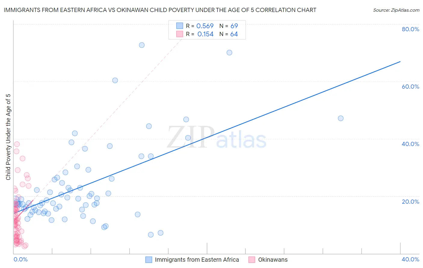 Immigrants from Eastern Africa vs Okinawan Child Poverty Under the Age of 5