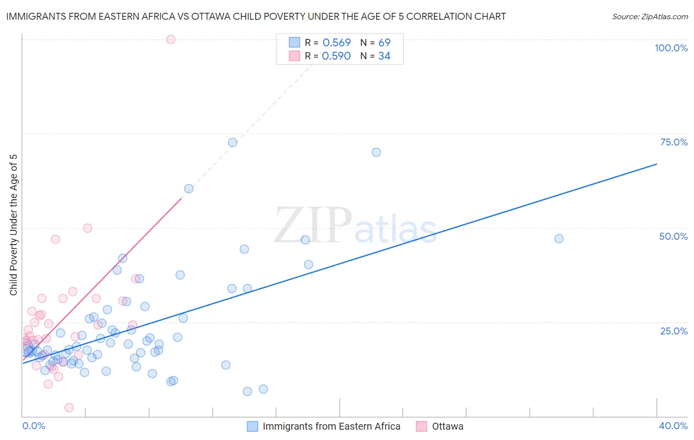 Immigrants from Eastern Africa vs Ottawa Child Poverty Under the Age of 5