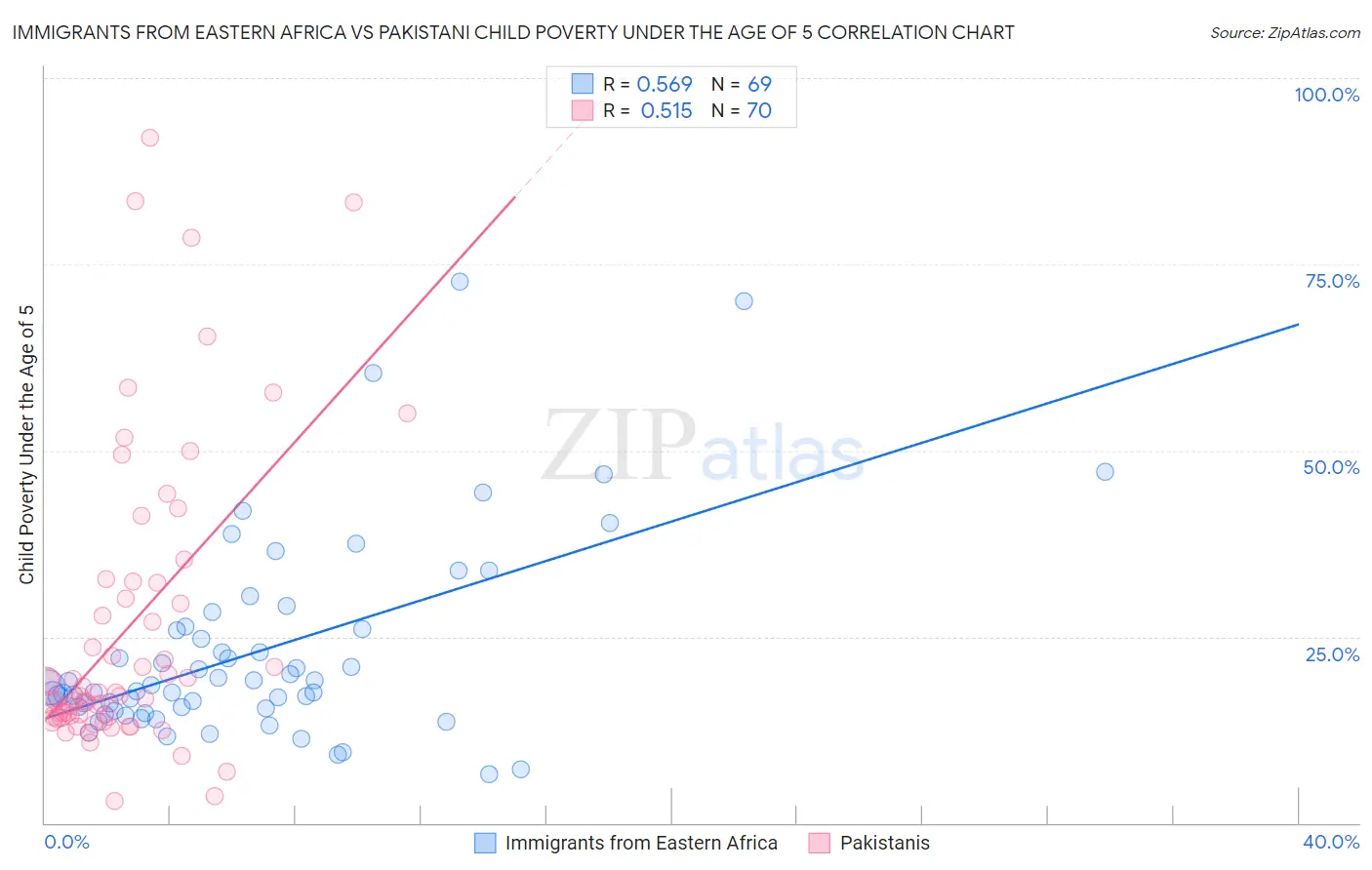 Immigrants from Eastern Africa vs Pakistani Child Poverty Under the Age of 5