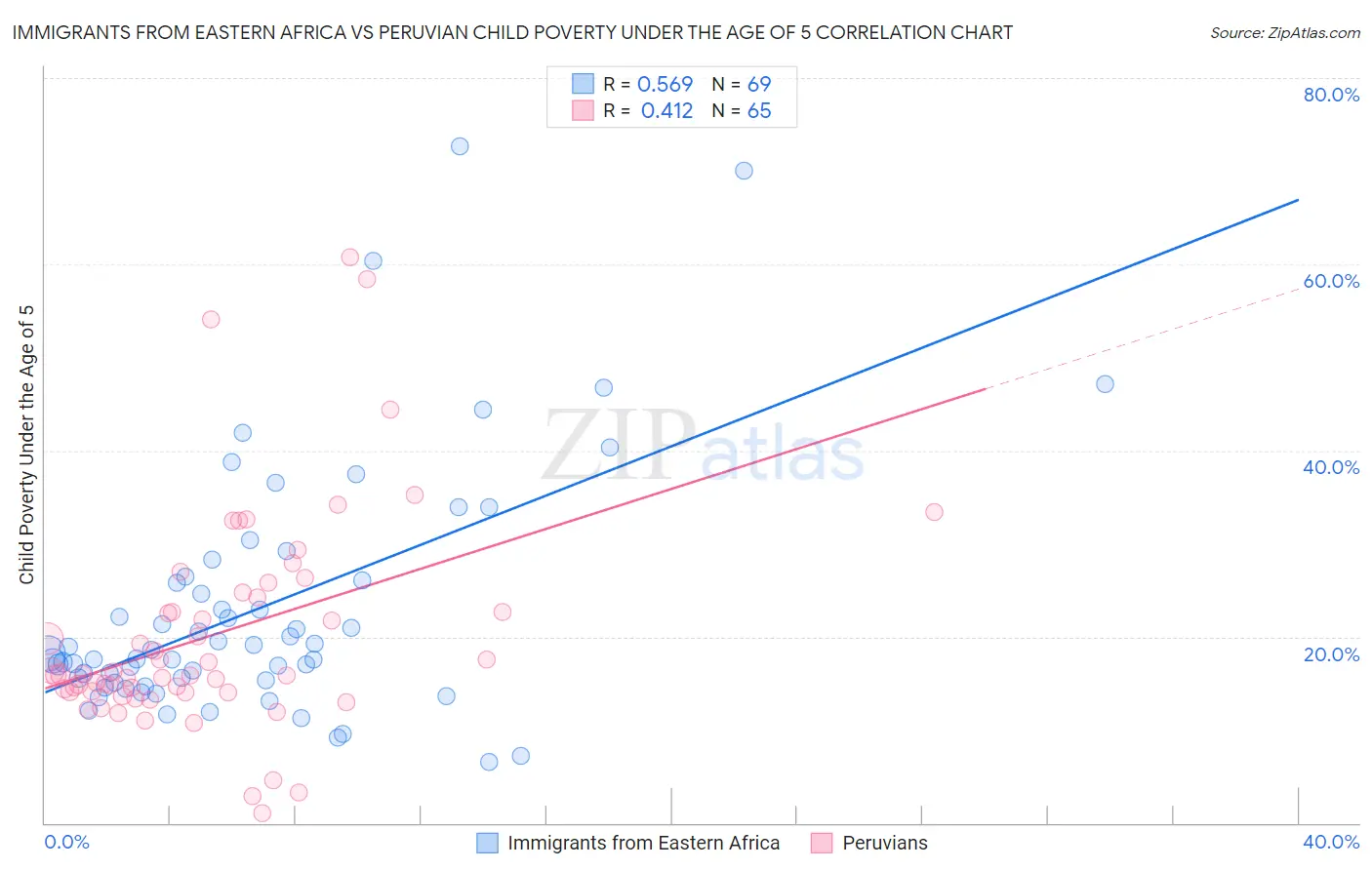 Immigrants from Eastern Africa vs Peruvian Child Poverty Under the Age of 5