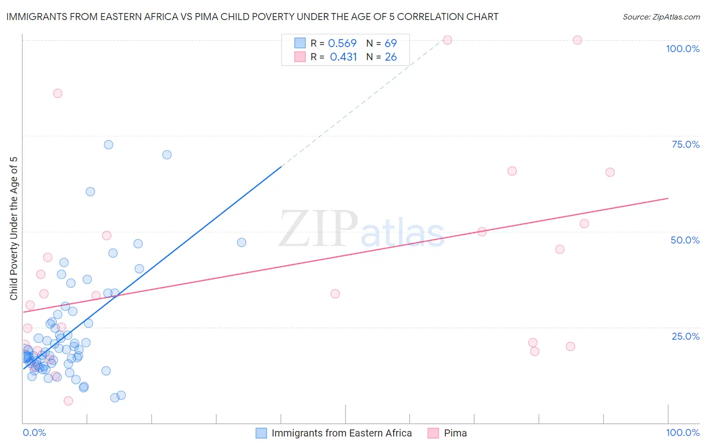 Immigrants from Eastern Africa vs Pima Child Poverty Under the Age of 5