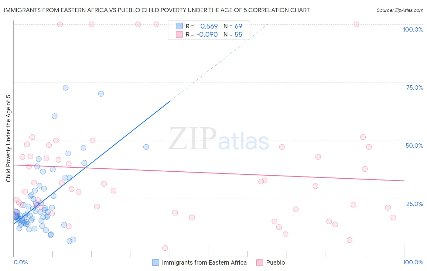 Immigrants from Eastern Africa vs Pueblo Child Poverty Under the Age of 5