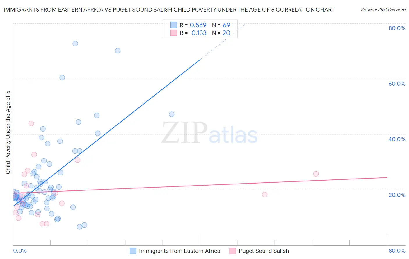 Immigrants from Eastern Africa vs Puget Sound Salish Child Poverty Under the Age of 5