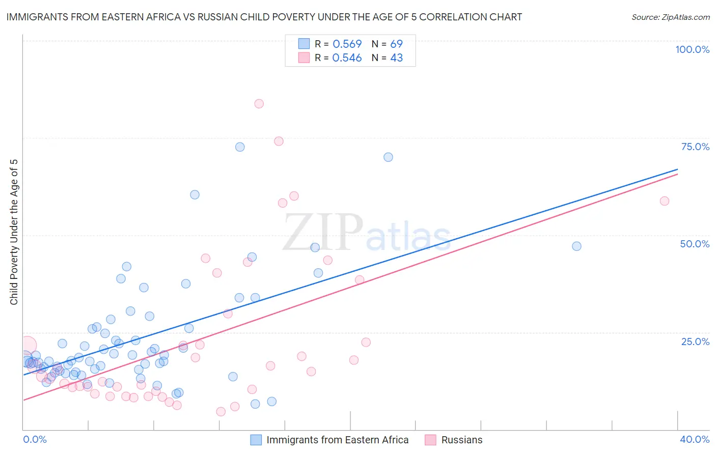 Immigrants from Eastern Africa vs Russian Child Poverty Under the Age of 5