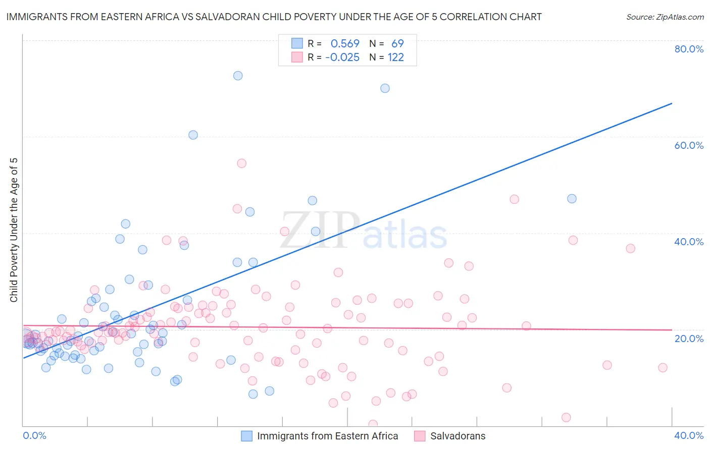 Immigrants from Eastern Africa vs Salvadoran Child Poverty Under the Age of 5