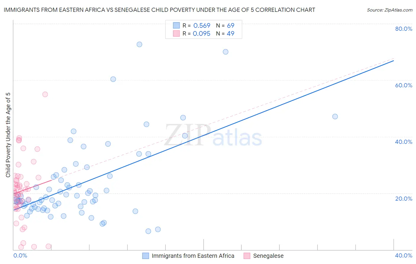 Immigrants from Eastern Africa vs Senegalese Child Poverty Under the Age of 5