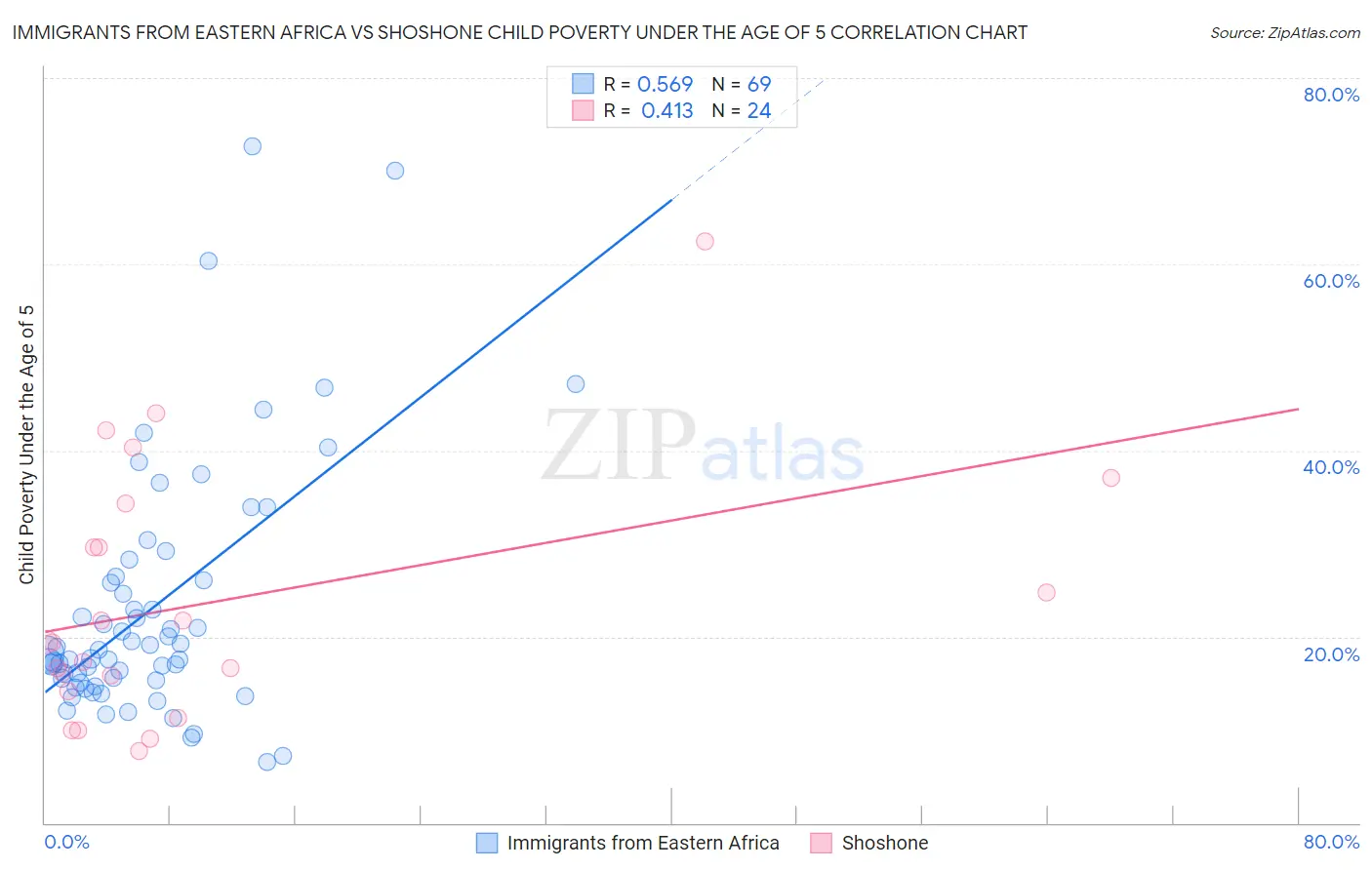 Immigrants from Eastern Africa vs Shoshone Child Poverty Under the Age of 5