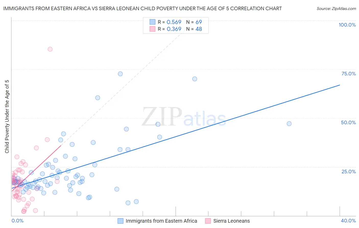 Immigrants from Eastern Africa vs Sierra Leonean Child Poverty Under the Age of 5