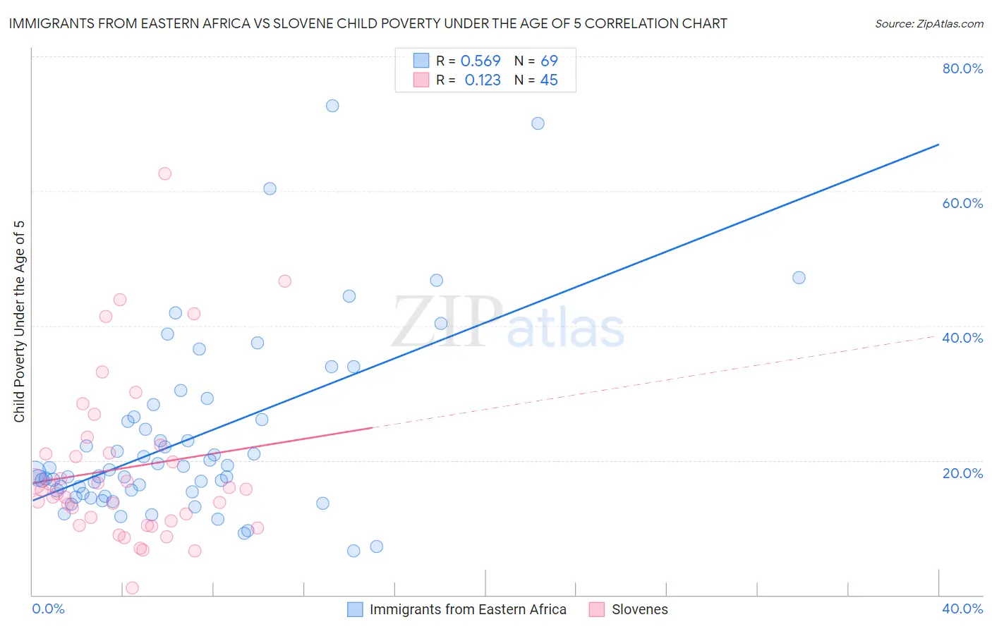 Immigrants from Eastern Africa vs Slovene Child Poverty Under the Age of 5