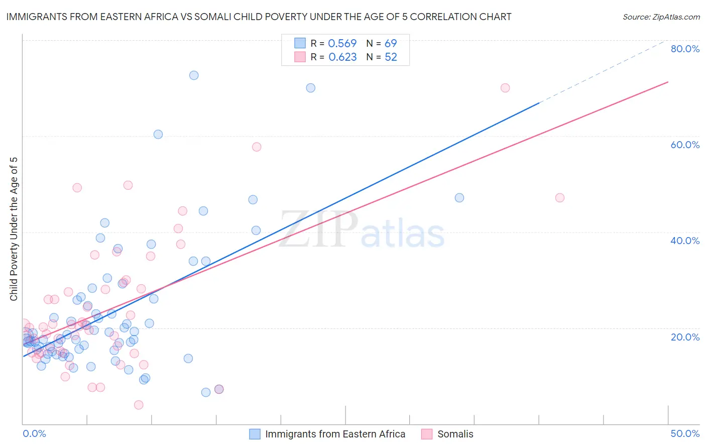 Immigrants from Eastern Africa vs Somali Child Poverty Under the Age of 5
