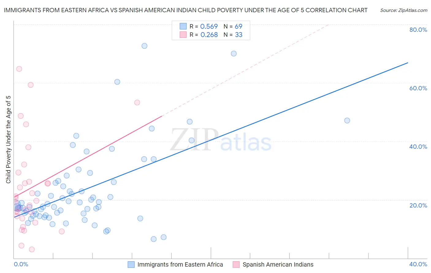 Immigrants from Eastern Africa vs Spanish American Indian Child Poverty Under the Age of 5