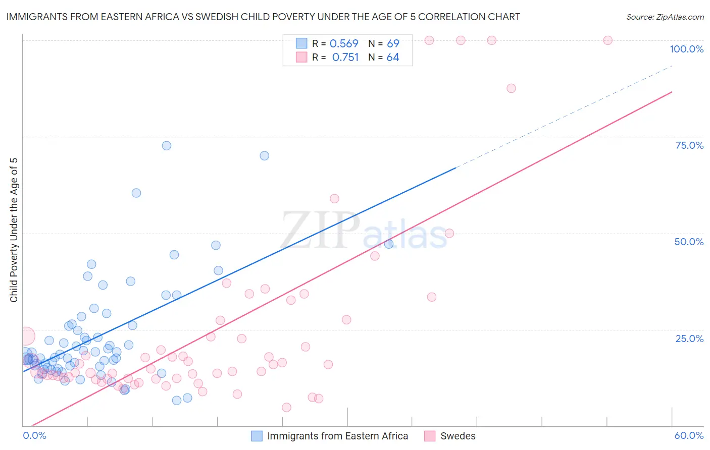 Immigrants from Eastern Africa vs Swedish Child Poverty Under the Age of 5