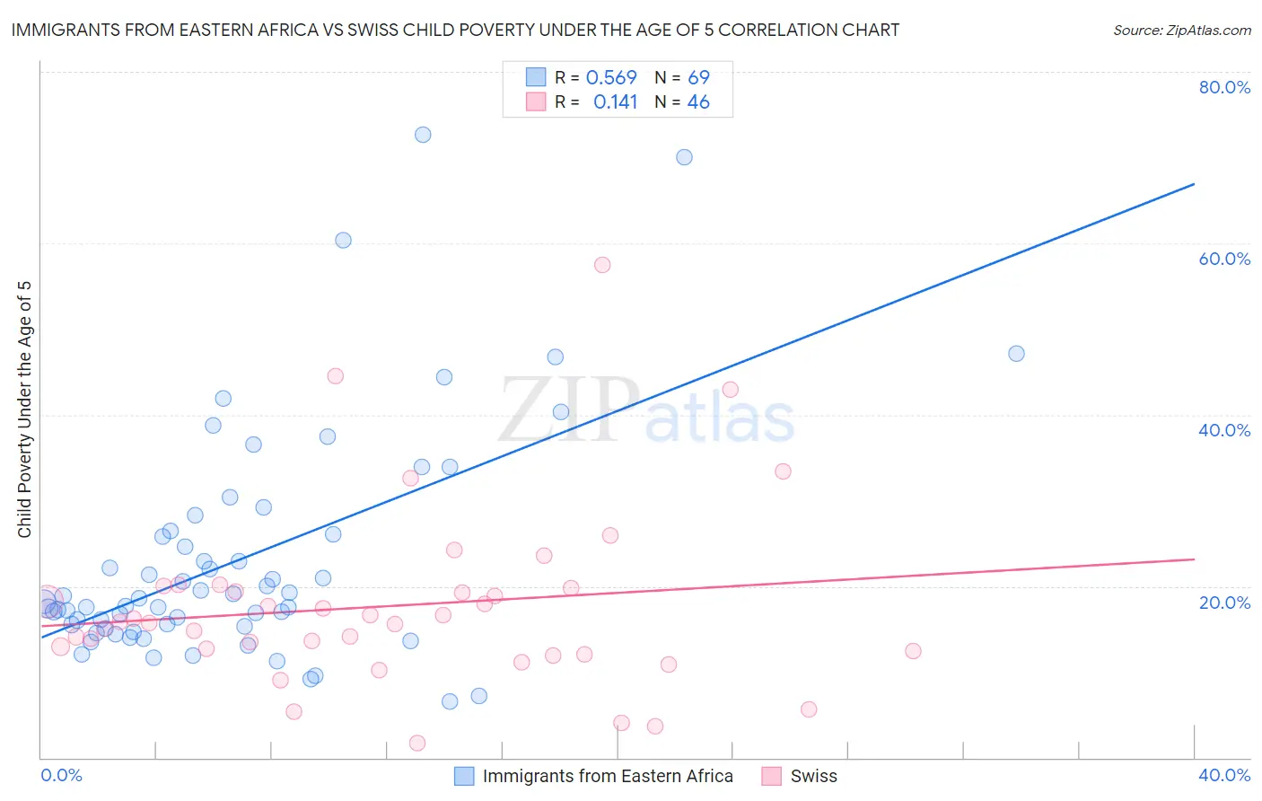 Immigrants from Eastern Africa vs Swiss Child Poverty Under the Age of 5