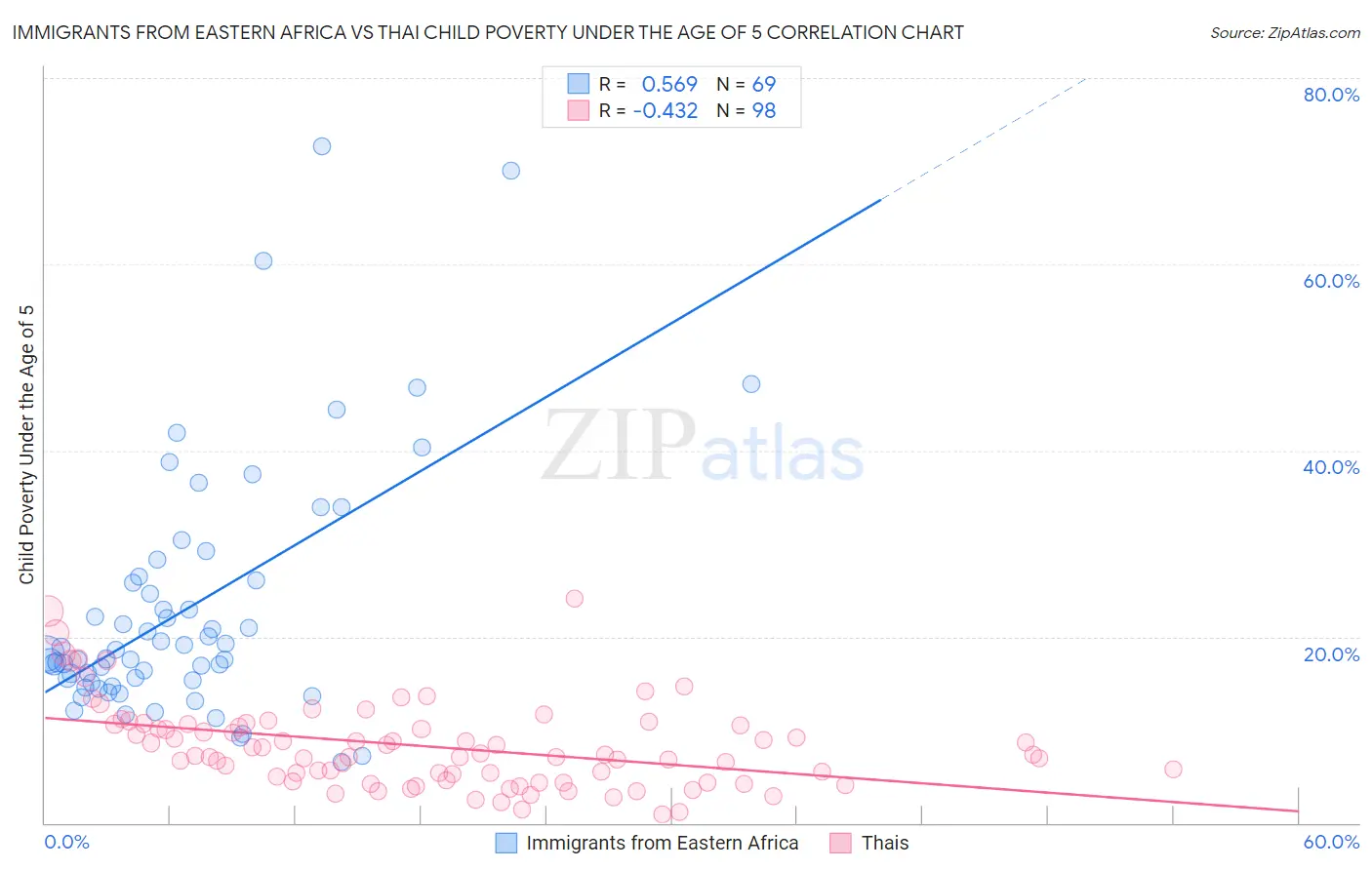 Immigrants from Eastern Africa vs Thai Child Poverty Under the Age of 5