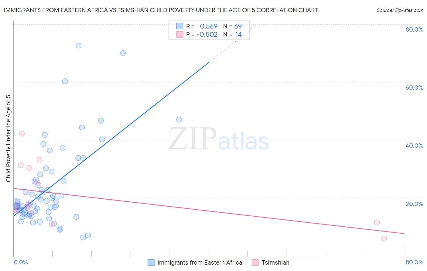 Immigrants from Eastern Africa vs Tsimshian Child Poverty Under the Age of 5