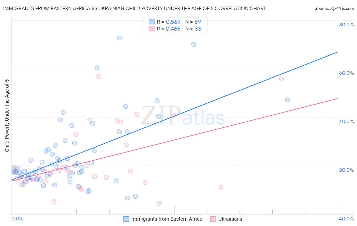 Immigrants from Eastern Africa vs Ukrainian Child Poverty Under the Age of 5