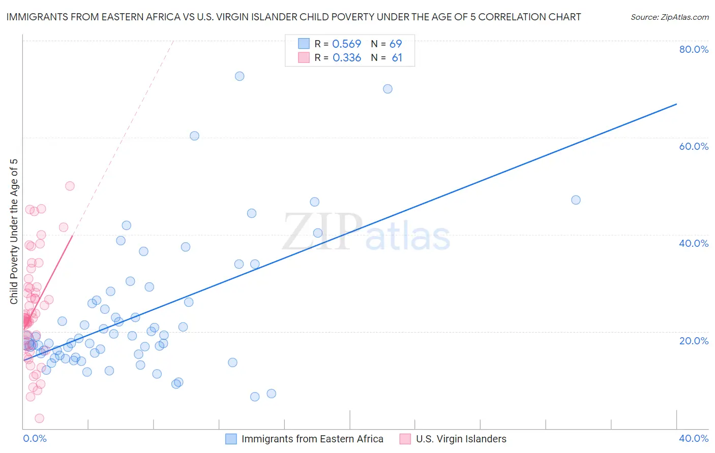 Immigrants from Eastern Africa vs U.S. Virgin Islander Child Poverty Under the Age of 5