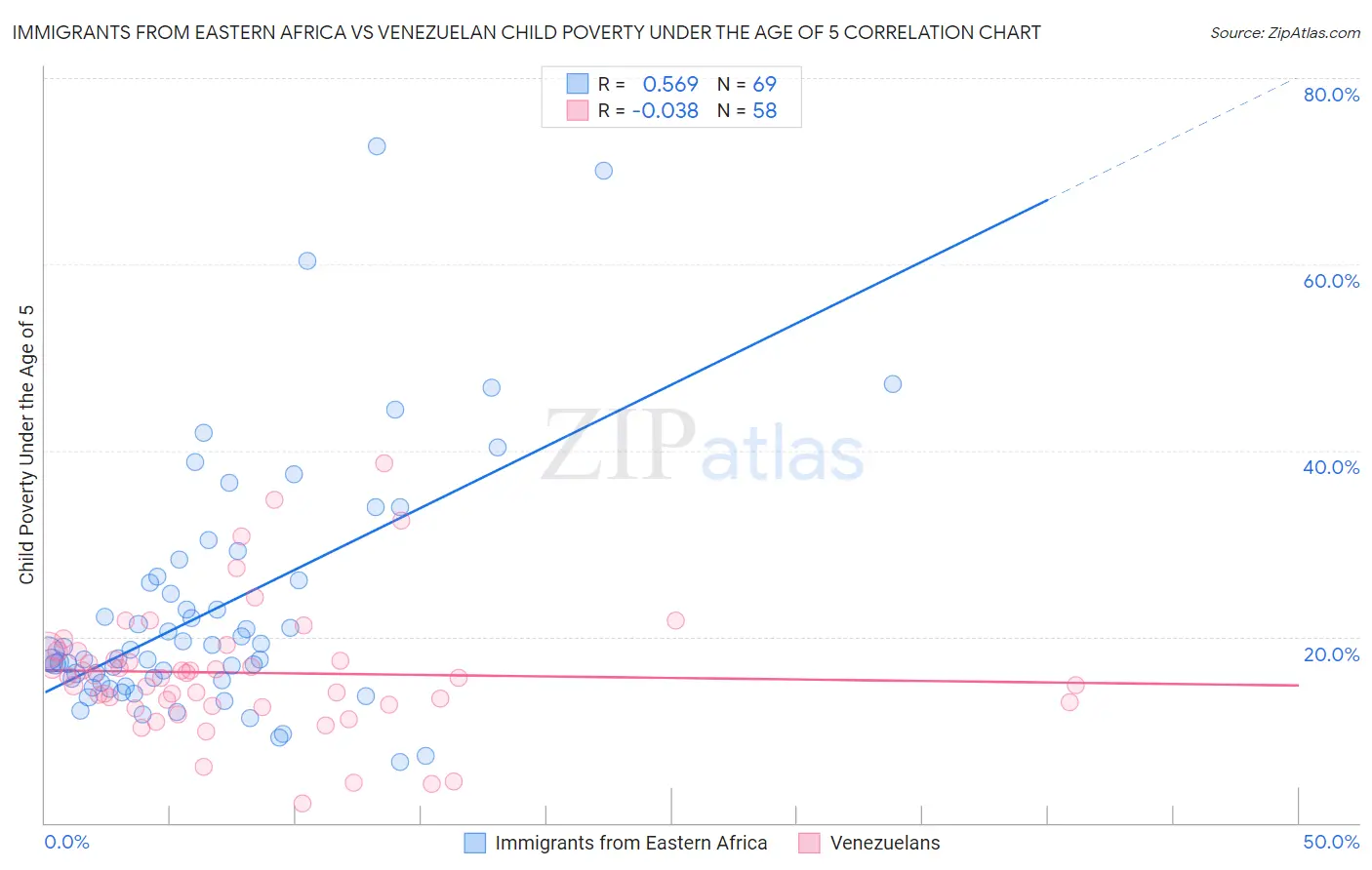 Immigrants from Eastern Africa vs Venezuelan Child Poverty Under the Age of 5