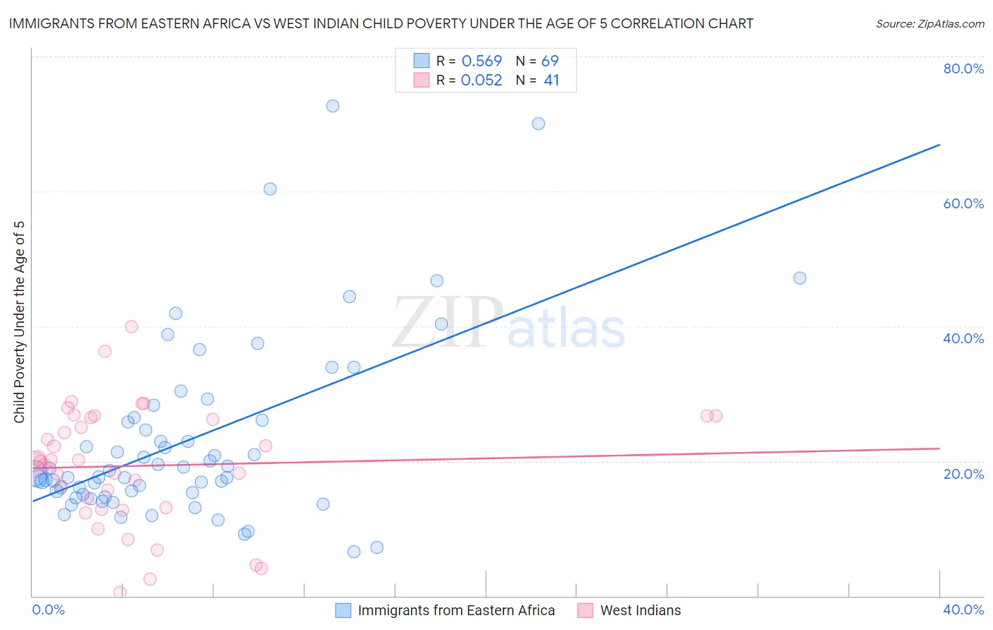 Immigrants from Eastern Africa vs West Indian Child Poverty Under the Age of 5