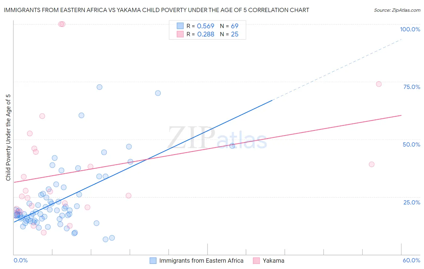 Immigrants from Eastern Africa vs Yakama Child Poverty Under the Age of 5