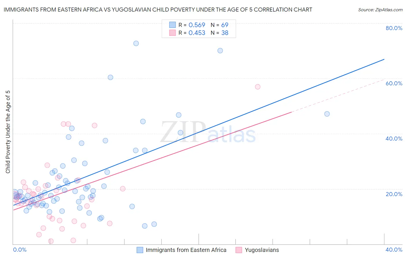 Immigrants from Eastern Africa vs Yugoslavian Child Poverty Under the Age of 5