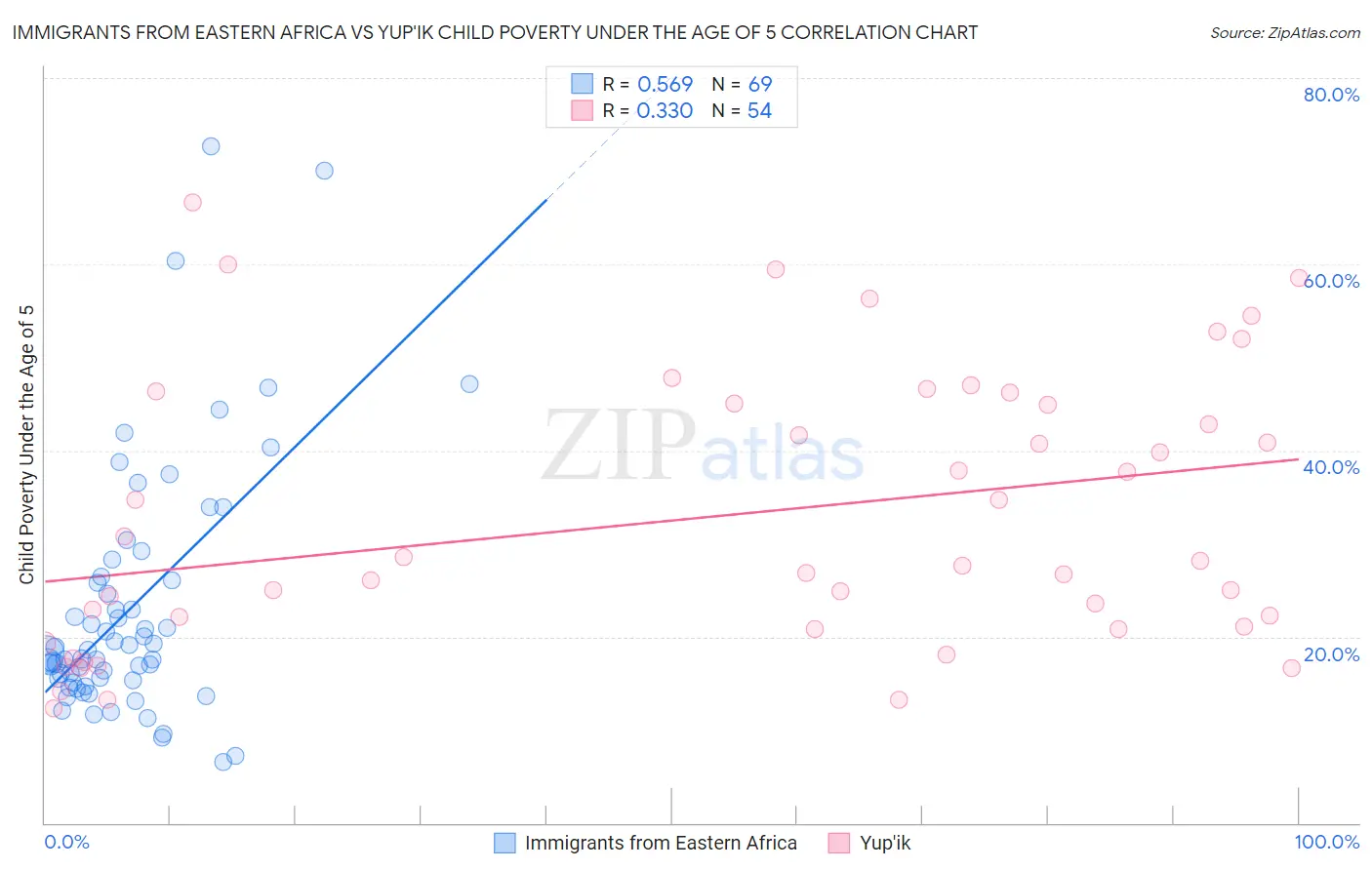 Immigrants from Eastern Africa vs Yup'ik Child Poverty Under the Age of 5