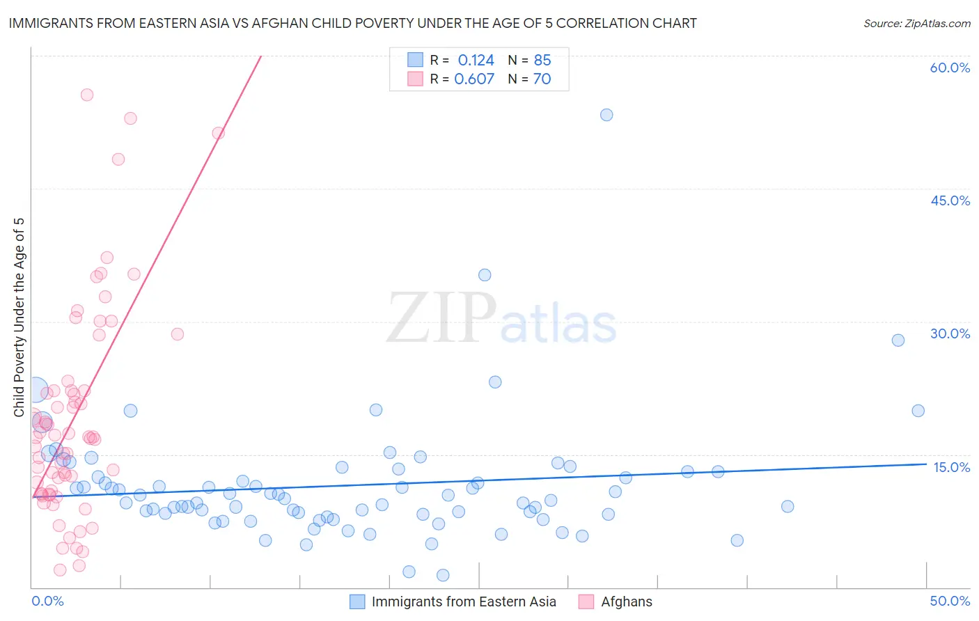 Immigrants from Eastern Asia vs Afghan Child Poverty Under the Age of 5