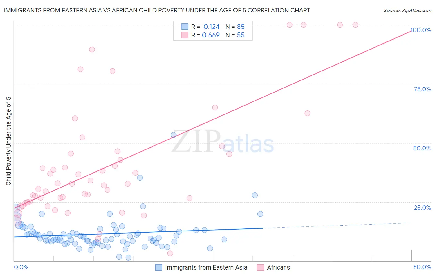 Immigrants from Eastern Asia vs African Child Poverty Under the Age of 5