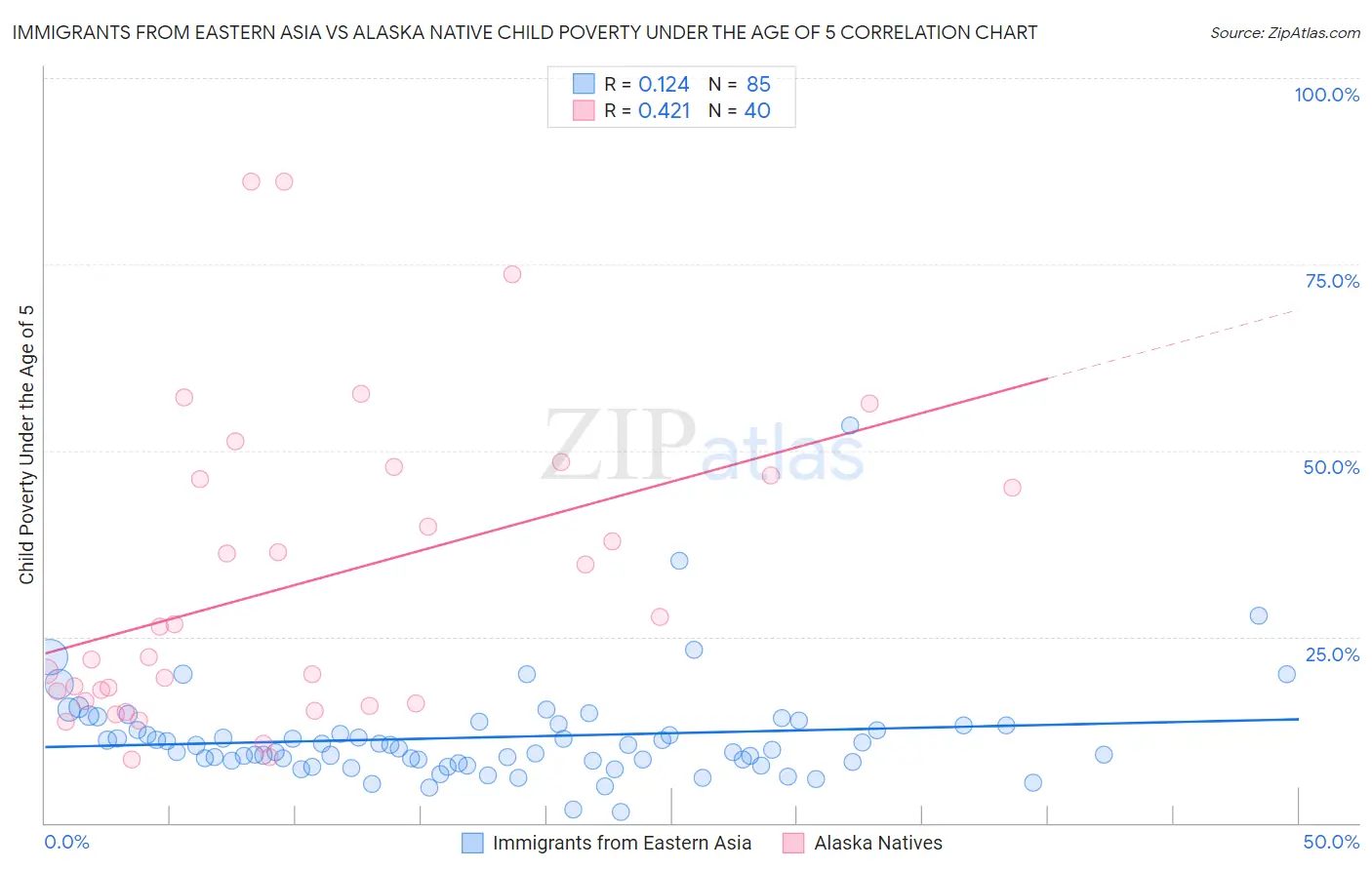 Immigrants from Eastern Asia vs Alaska Native Child Poverty Under the Age of 5