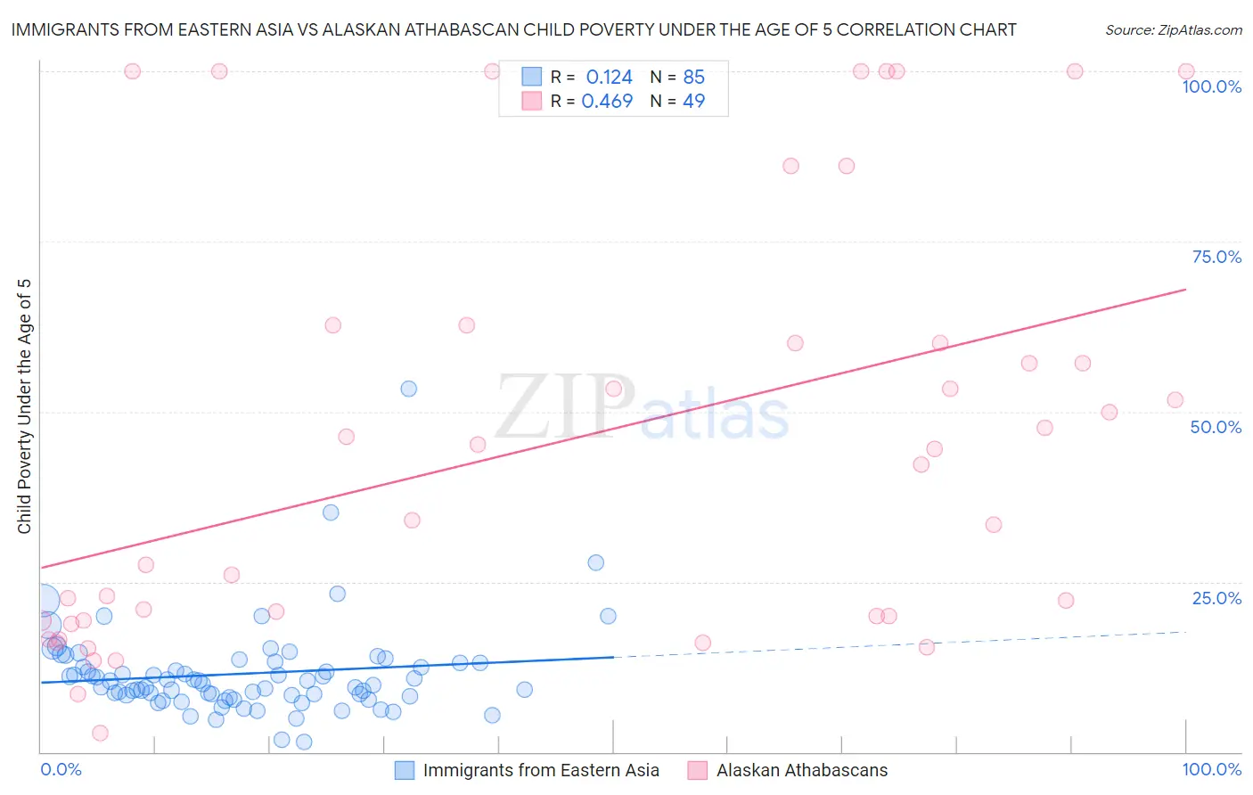 Immigrants from Eastern Asia vs Alaskan Athabascan Child Poverty Under the Age of 5