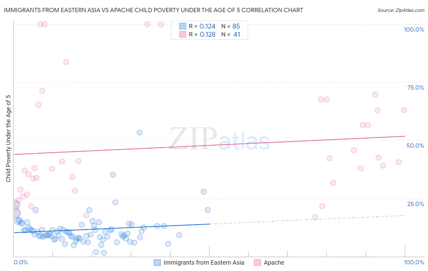 Immigrants from Eastern Asia vs Apache Child Poverty Under the Age of 5
