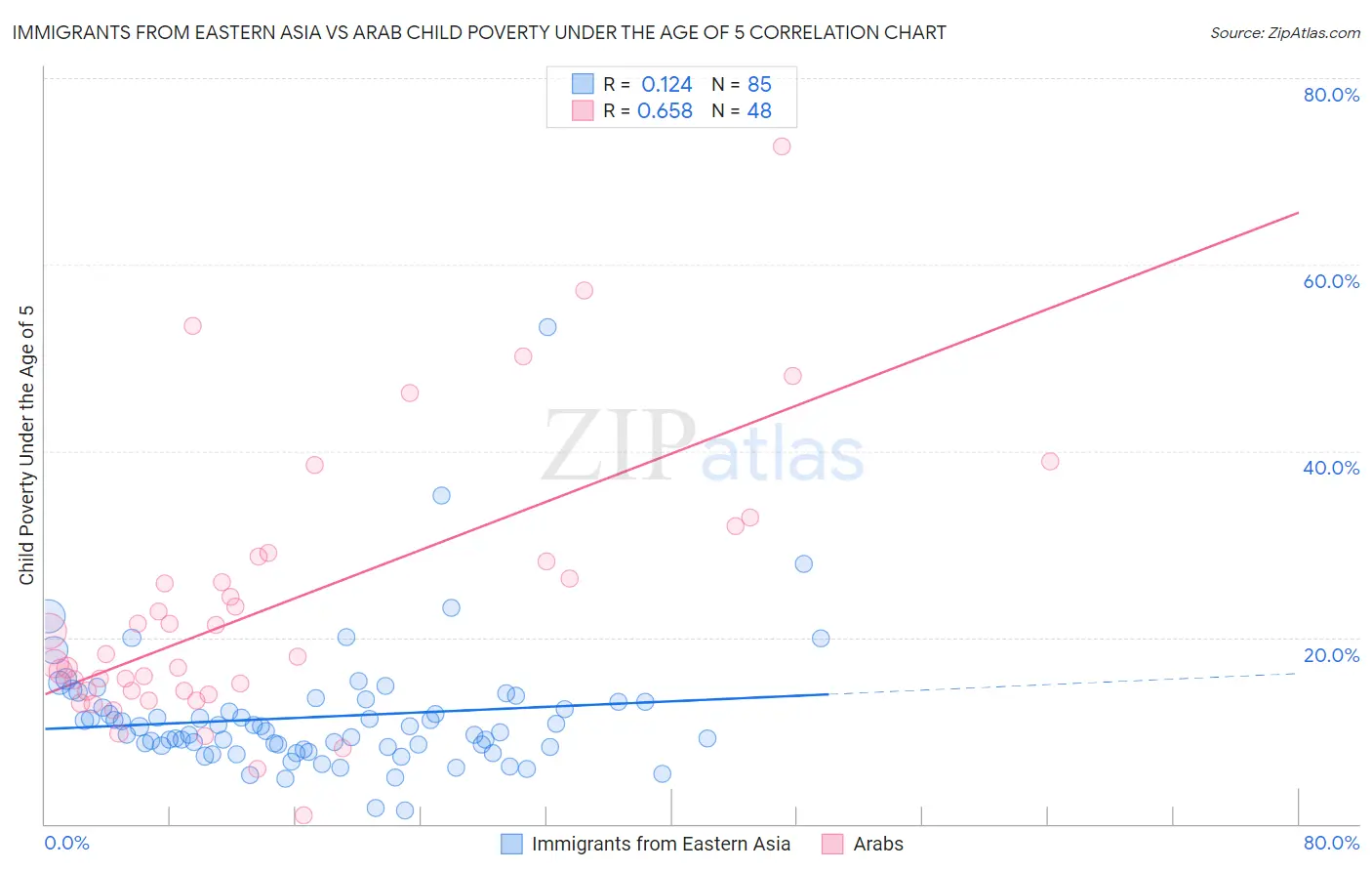 Immigrants from Eastern Asia vs Arab Child Poverty Under the Age of 5