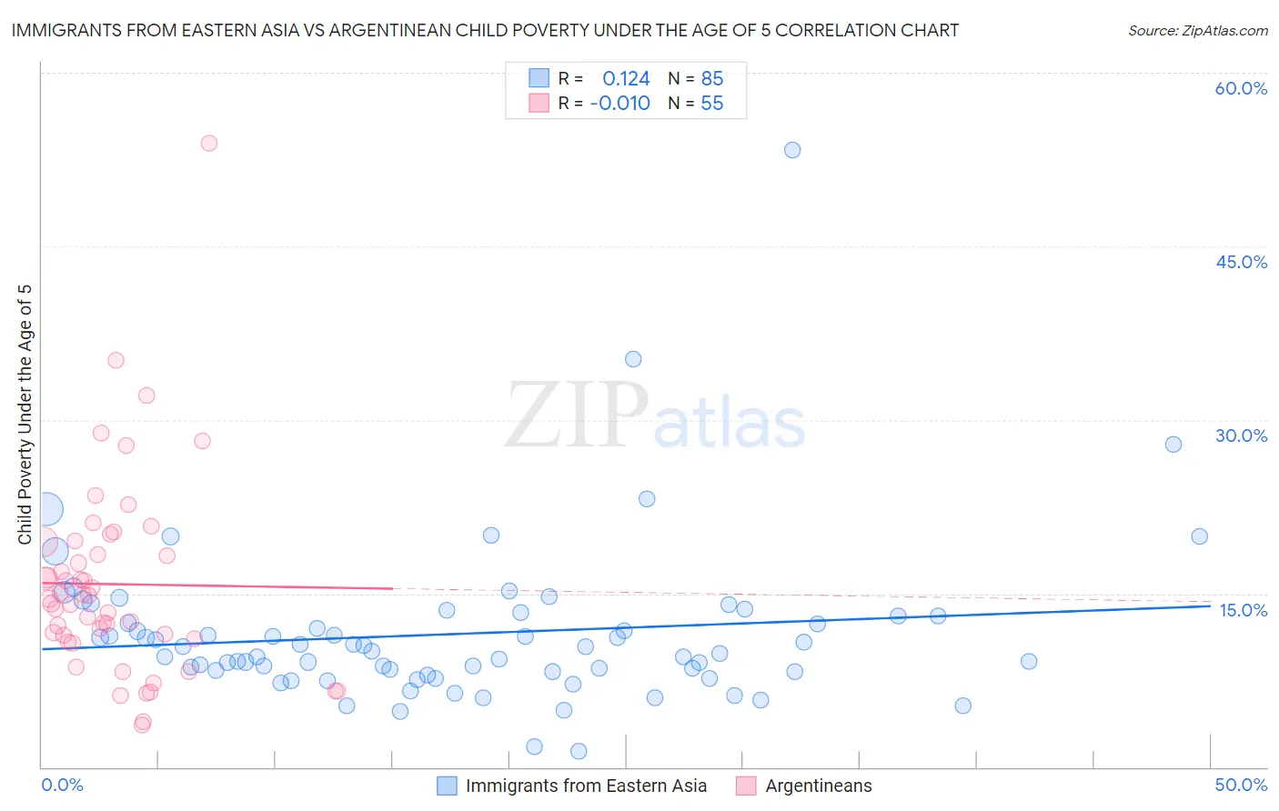 Immigrants from Eastern Asia vs Argentinean Child Poverty Under the Age of 5