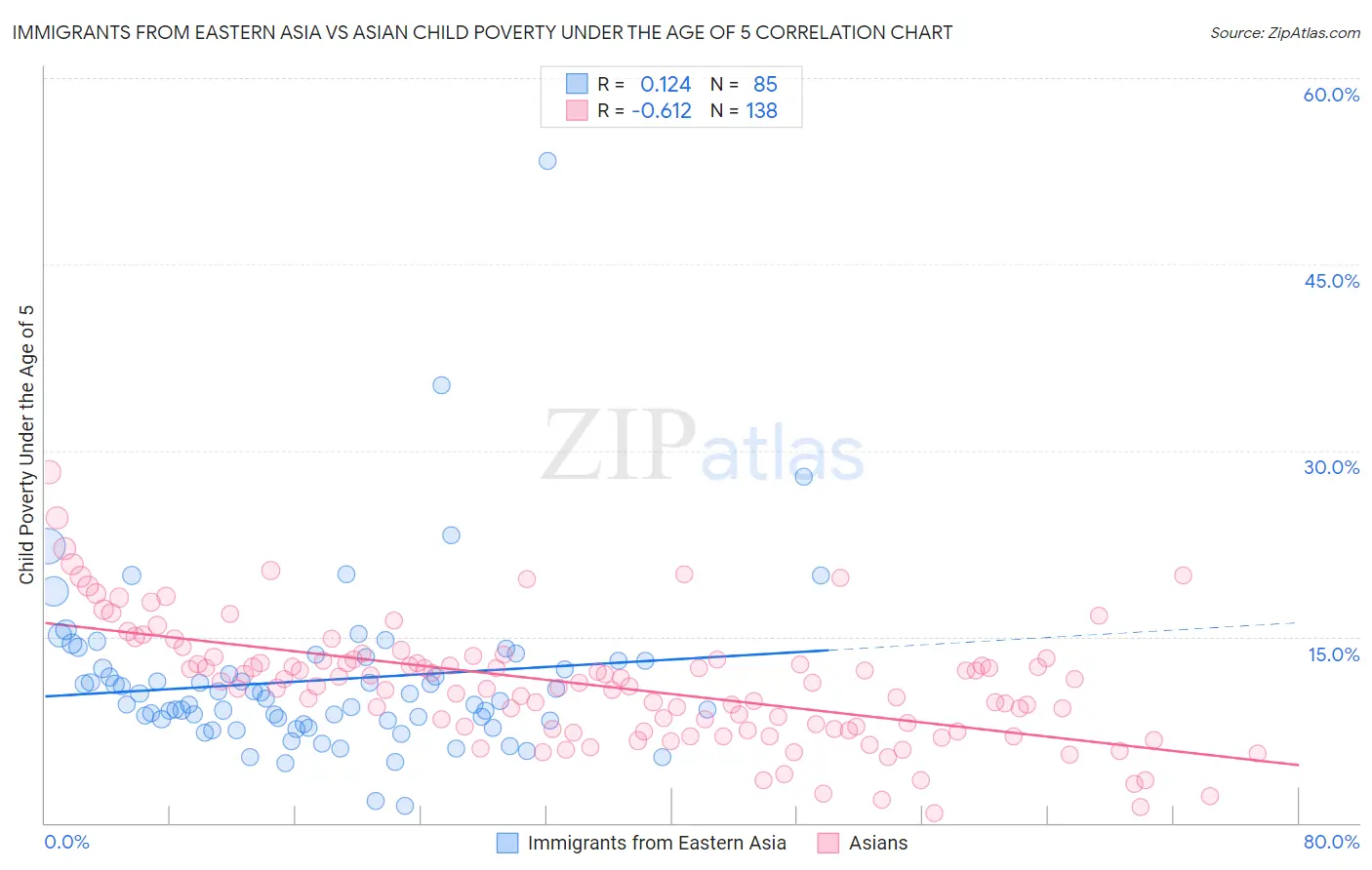 Immigrants from Eastern Asia vs Asian Child Poverty Under the Age of 5