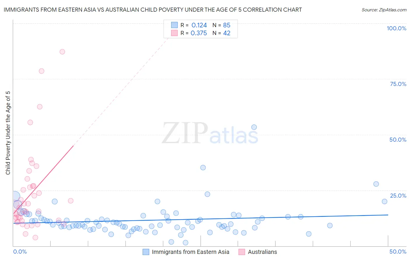 Immigrants from Eastern Asia vs Australian Child Poverty Under the Age of 5