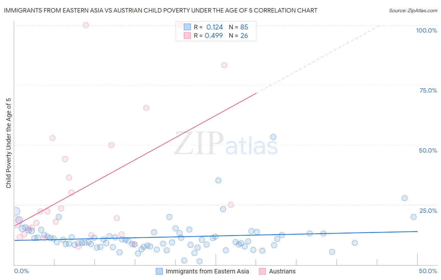 Immigrants from Eastern Asia vs Austrian Child Poverty Under the Age of 5