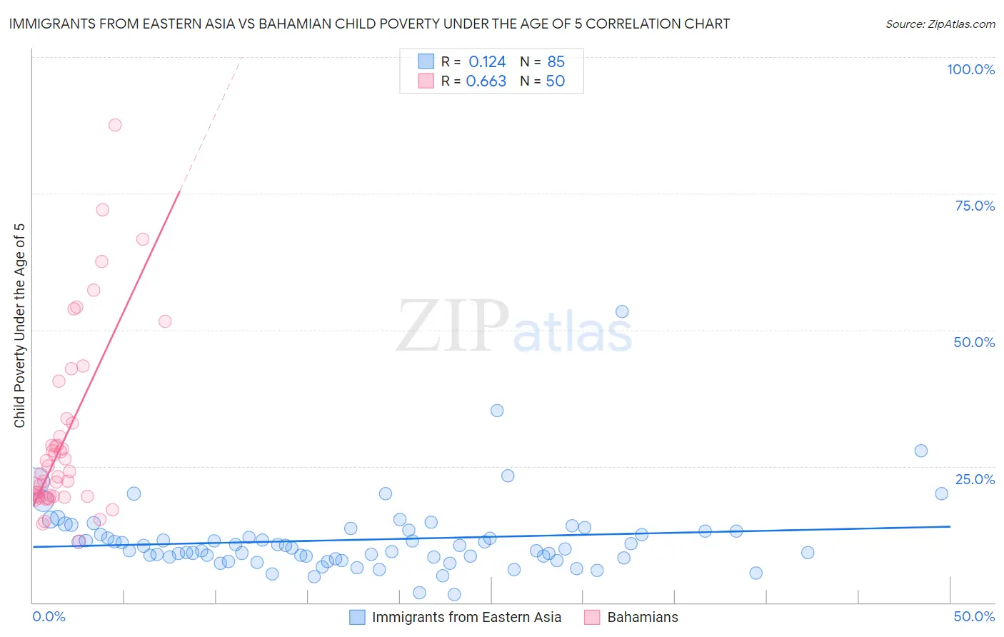 Immigrants from Eastern Asia vs Bahamian Child Poverty Under the Age of 5
