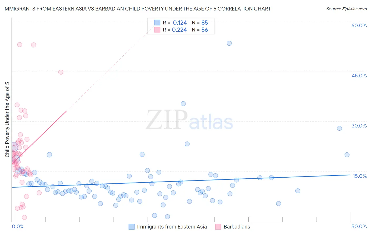 Immigrants from Eastern Asia vs Barbadian Child Poverty Under the Age of 5