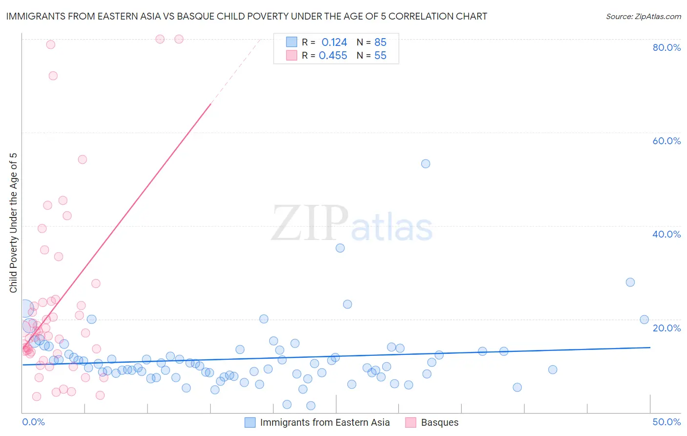 Immigrants from Eastern Asia vs Basque Child Poverty Under the Age of 5