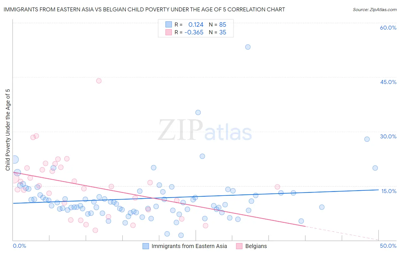 Immigrants from Eastern Asia vs Belgian Child Poverty Under the Age of 5