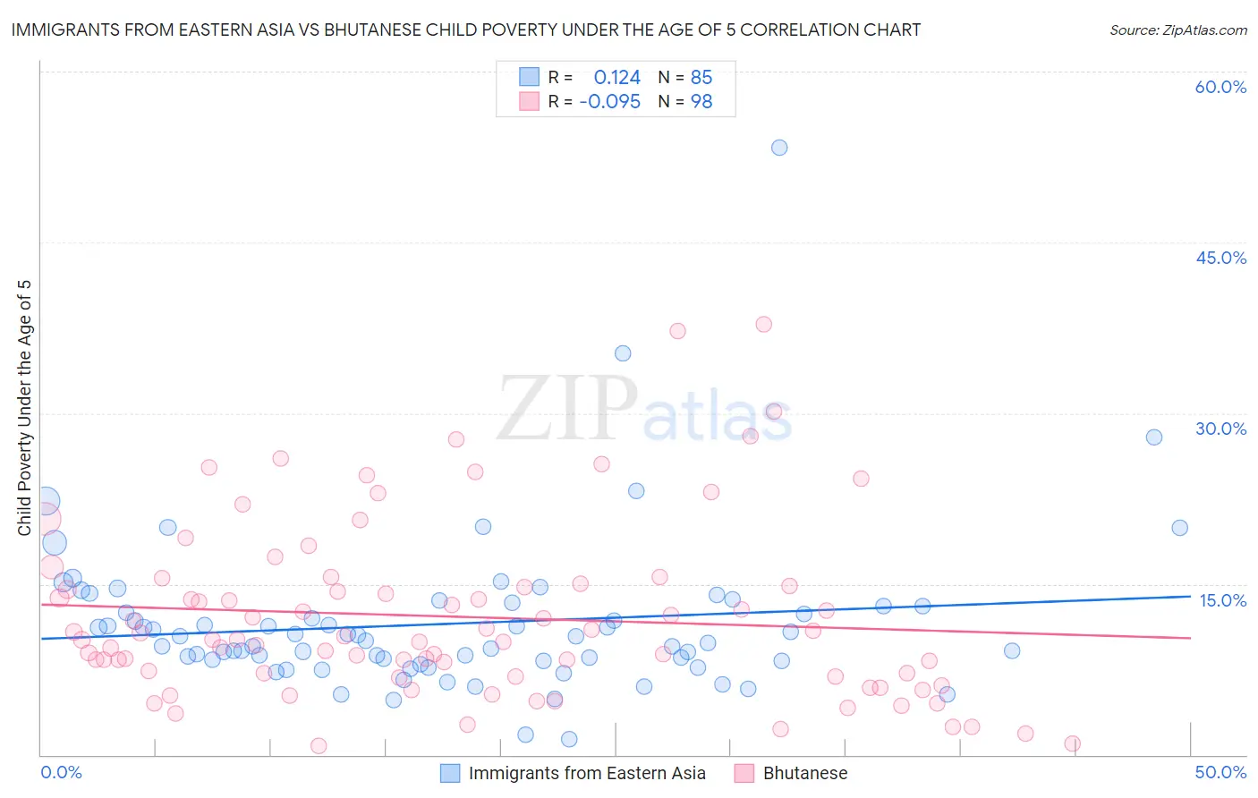 Immigrants from Eastern Asia vs Bhutanese Child Poverty Under the Age of 5