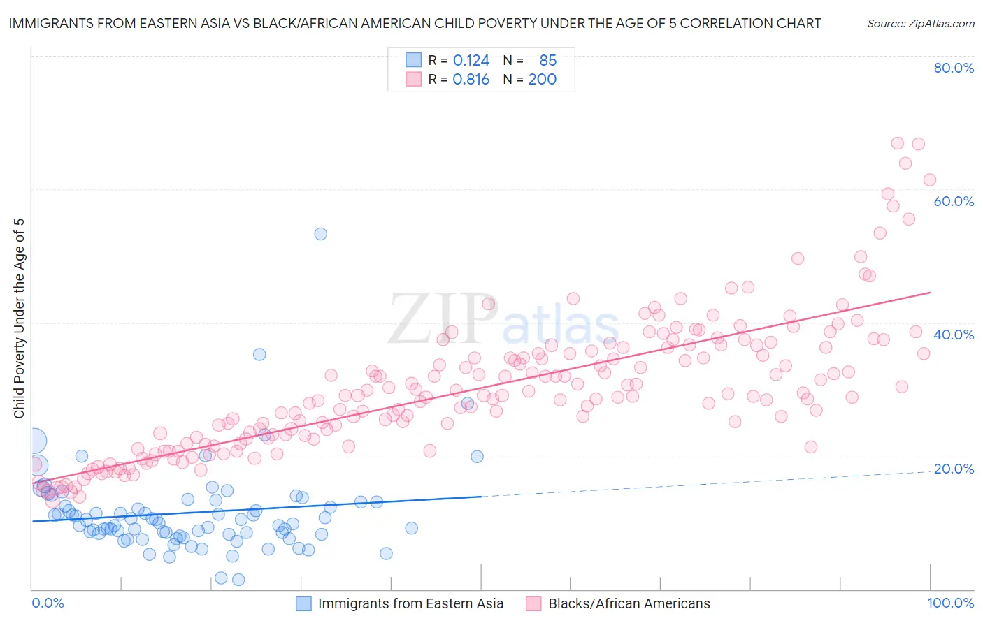 Immigrants from Eastern Asia vs Black/African American Child Poverty Under the Age of 5