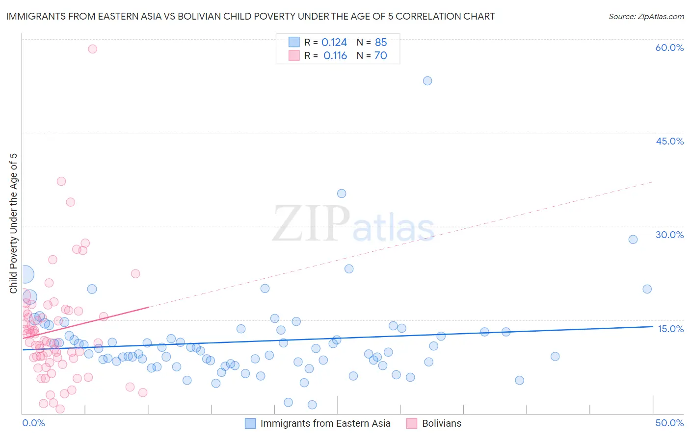 Immigrants from Eastern Asia vs Bolivian Child Poverty Under the Age of 5