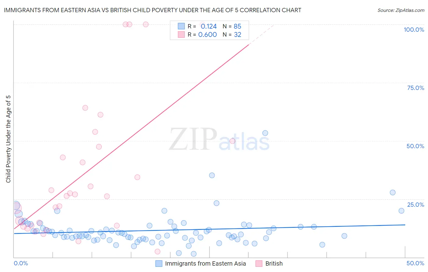 Immigrants from Eastern Asia vs British Child Poverty Under the Age of 5