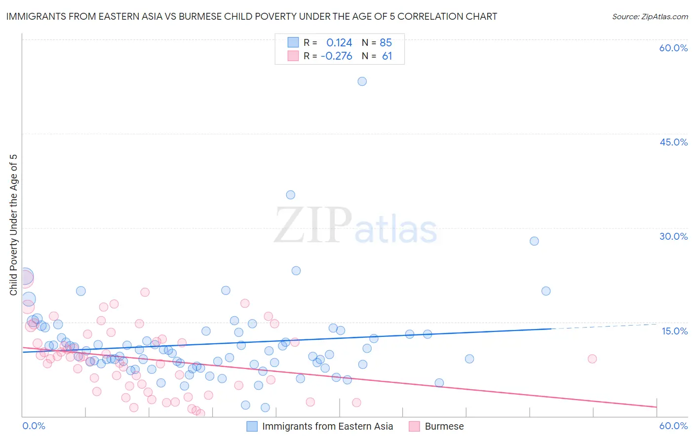 Immigrants from Eastern Asia vs Burmese Child Poverty Under the Age of 5