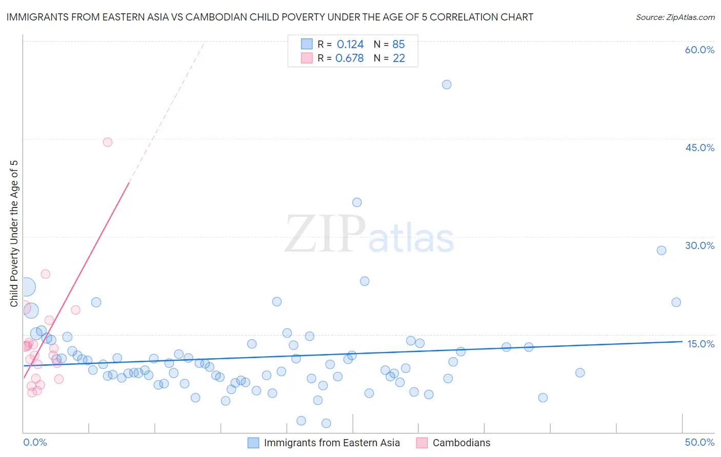 Immigrants from Eastern Asia vs Cambodian Child Poverty Under the Age of 5